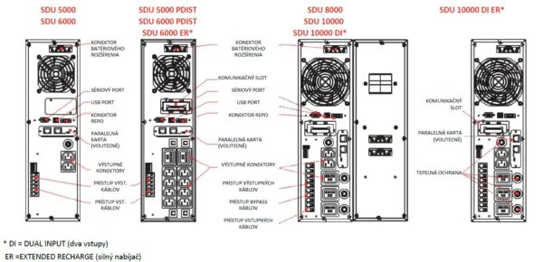 SDU 10000 výstupné konektory detail