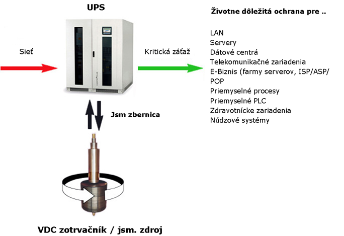 Rotačné záložné zdroje UPS 100 kVA – 500 kVA