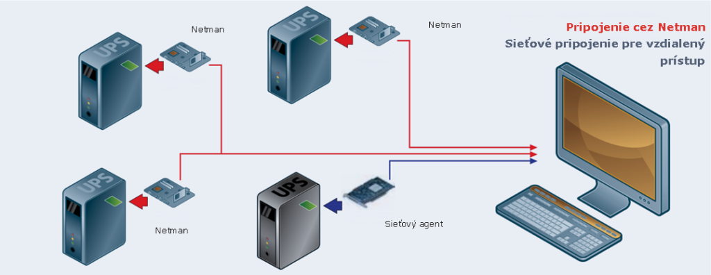 Pripojenie PowerNetGuard cez Netman